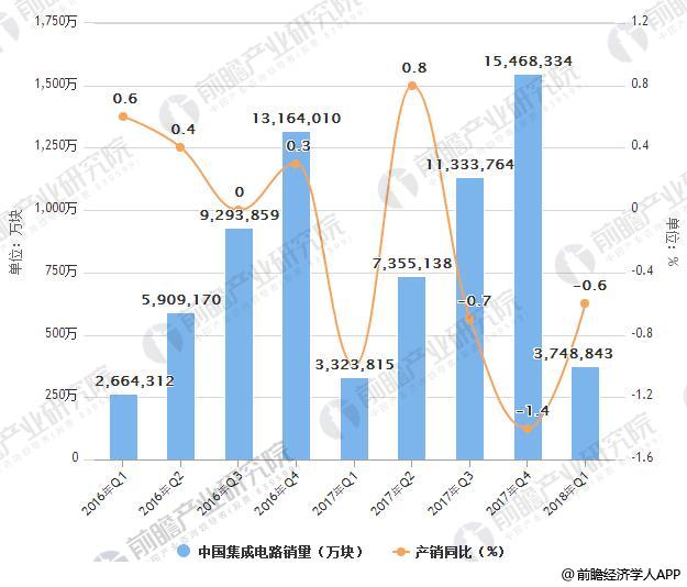 　　【中國儀表網 儀表市場】2018年Q1中國集成電路銷量累計達3748843萬塊，產銷率同比下降0.6%，庫存比年初增長1.6%；2017年中國集成電路銷量累計達15468334萬塊，產銷率同比下降1.4%，庫存比年初增長20.5%。  2016-2018Q1中國集成電路銷量統(tǒng)計情況 　　據(jù)前瞻產業(yè)研究院發(fā)布的《集成電路行業(yè)市場需求預測與投資戰(zhàn)略規(guī)劃分析報告》最新統(tǒng)計數(shù)據(jù)顯示，2018年5月全國集成電路產量為156.20億塊，當月同比增速17.2%;2018年1-5月全國集