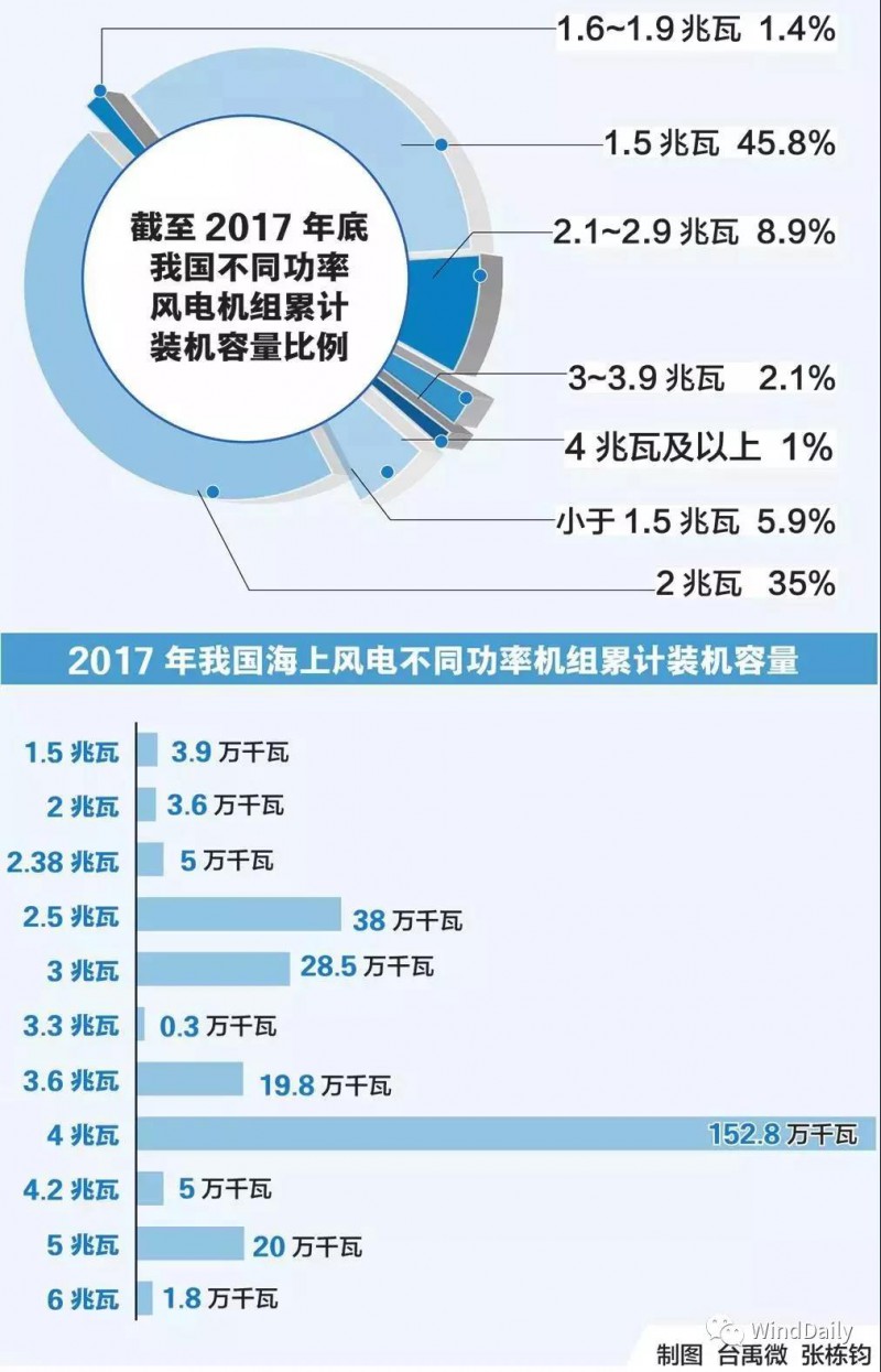  　　今日，WindDaily給大家分享一個數(shù)據(jù)圖表，以便大家更直觀了解我國海上、陸上風電不同功率機組裝機情況。


 
數(shù)據(jù)來源：WoodMackenzie 制圖：國家能源報道
 
　　由圖可知，目前中國風電市場上陸上風電裝機量最大的1.5MW，海上風電裝機量最大的是4MW