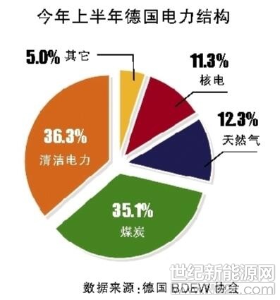 據(jù)彭博社報道，德國發(fā)電行業(yè)日前迎來重要里程碑。

德國能源與水工業(yè)協(xié)會(BDEW)發(fā)布最新報告稱，統(tǒng)計數(shù)據(jù)顯示，截至今年6月底，在德國電力結(jié)構(gòu)中，可再生能源發(fā)電量第一次超過燃煤發(fā)電