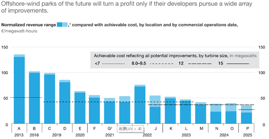                                         
	　　近日，麥肯錫咨詢(xún)公司發(fā)布文章《海上風(fēng)電產(chǎn)業(yè)的清算時(shí)刻》，在此小編進(jìn)行了翻譯，與大家分享。

	　　海上風(fēng)電公司能在歐洲賺錢(qián)嗎?答案并不像過(guò)去那樣簡(jiǎn)單
