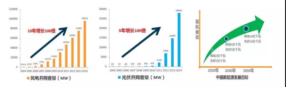 
			              中國計(jì)劃到2030年非化石能源占一次能源消費(fèi)比重提高到20%左右;海外市場，隨著燃煤電廠和燃?xì)怆娬镜年P(guān)閉，可再生能源占比逐步提高。全球新增能源需求主要依靠清潔能源滿足，以風(fēng)能、太陽能為主的新能源替代傳統(tǒng)能源已是大勢所趨