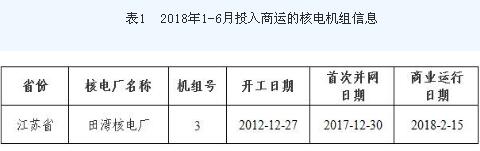 
			              截至2018年6月30日，我國投入商業(yè)運行的核電機組共38臺（不含臺灣地區(qū)），裝機容量達到36933.16MWe（額定裝機容量）。各商運核電廠嚴格控制機組的運行風險，繼續(xù)保持機組安全、穩(wěn)定運行