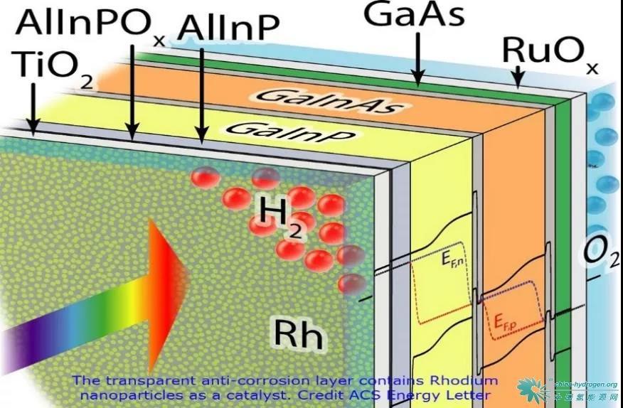 
	中國儲(chǔ)能網(wǎng)訊：據(jù)國外網(wǎng)站報(bào)道，一個(gè)國際研究團(tuán)隊(duì)現(xiàn)已成功地將太陽能直接分解水制氫的效率提高到19％，創(chuàng)造了新的世界紀(jì)錄。他們通過將由銠納米顆粒和結(jié)晶二氧化鈦催化劑涂層制備而成太陽能電池串聯(lián)，從而實(shí)現(xiàn)該記錄
