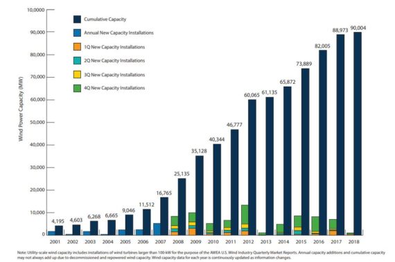  　　今年第二季度，美國新增風(fēng)電裝機容量626兆瓦，全美風(fēng)電總裝機容量已經(jīng)超過90吉瓦。


 
　　根據(jù)美國風(fēng)能協(xié)會（AWEA）本周發(fā)布了美國風(fēng)能行業(yè)2018年第二季度市場報告，第二季度共有626兆瓦的新風(fēng)電產(chǎn)能上線，比去年同期增加了75%