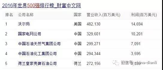 　　國家電網(wǎng)是世界500強(qiáng)企業(yè)，排名第二名，不管是從發(fā)展還是工資待遇方面都非常不錯(cuò)。也許有人會(huì)說，沒有關(guān)系沒有背景就別想進(jìn)了