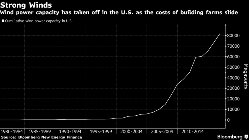 
	
                    
	【電纜網(wǎng)訊】美國(guó)電力公司（紐約證券交易所股票代碼：AEP）的45億美元Wind Catcher風(fēng)電項(xiàng)目上周四被德克薩斯州公用事業(yè)委員會(huì)否決。

	

	據(jù)當(dāng)?shù)孛襟w報(bào)道，該決定可能意味著該項(xiàng)目目前的架構(gòu)已經(jīng)結(jié)束