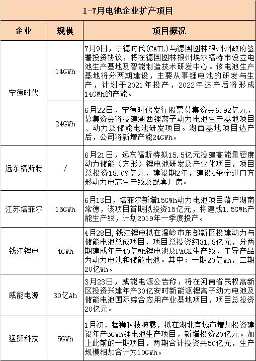 
	中國儲能網訊：在洗牌加速情況下，排名靠前的動力電池企業(yè)仍在加大產能擴張。


	根據(jù)公開資料梳理發(fā)現(xiàn)，截止7月26日，動力電池投擴產規(guī)模超88GWh(部分企業(yè)未披露具體規(guī)模)