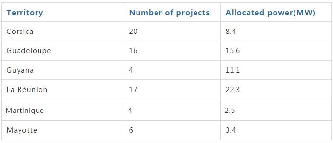 
	中國儲能網(wǎng)訊：隨著可再生能源在世界各地的擴散和成本的不斷下降，新的創(chuàng)新的商業(yè)模式得以出現(xiàn)，儲能技術(shù)經(jīng)歷了幾年的旋風(fēng)發(fā)展。


	但是在過去電網(wǎng)側(cè)規(guī)格電池出現(xiàn)的幾年里，尤其是在內(nèi)陸地區(qū)，以及越來越多的國內(nèi)安裝使用用戶側(cè)電網(wǎng)，一個地區(qū)的部署已經(jīng)具備完美的技術(shù)條件