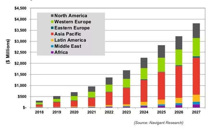
	中國儲能網(wǎng)訊：過去幾年，儲能業(yè)界關(guān)注的焦點主要在于電池技術(shù)、電池價格下降幅度以及儲能容量的提高。如今全球儲能行業(yè)持續(xù)快速增長，在某些地域市場趨近成熟，并且重點也從電池硬件轉(zhuǎn)移到儲能系統(tǒng)(ESS)的組件，特別是儲能平衡系統(tǒng)(BOS)和儲能變流器(PCS)