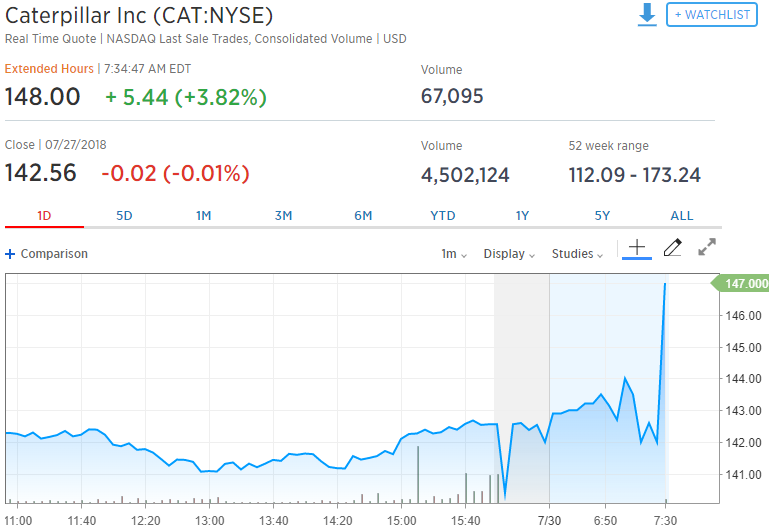 
                    
	全球最大工程機(jī)械及礦用設(shè)備生產(chǎn)商卡特彼勒于7月30日周一美股盤前公布2018財(cái)年二季報(bào)。財(cái)報(bào)顯示，二季度每股收益和營收雙雙好于預(yù)期，且再次大幅調(diào)升了全年盈利預(yù)期 