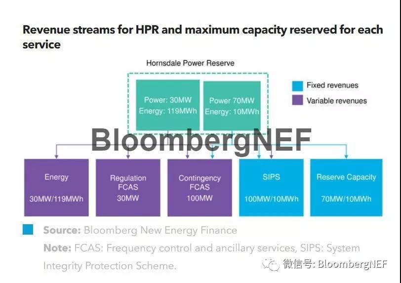 
	中國儲能網(wǎng)訊：特斯拉花費不到100天的時間在澳大利亞南部建成的世界上最大的鋰離子電池組 - 霍恩斯代爾儲能系統(tǒng)（HPR），對當(dāng)?shù)氐哪茉词袌霎a(chǎn)生了巨大的影響。這一100MW/129MWh的儲能系統(tǒng)在首次運行六個月后就使得該地區(qū)的電力市場輔助服務(wù)價格下降了73%，并一舉支撐起該地區(qū)脆弱的電網(wǎng)