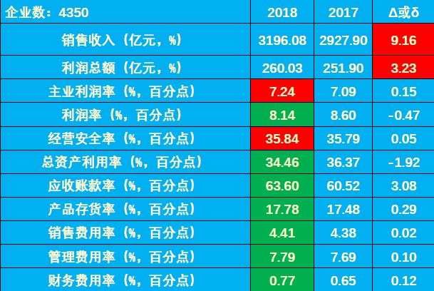 　　【中國(guó)儀表網(wǎng) 儀表市場(chǎng)】2018年1—5月儀器儀表行業(yè)實(shí)現(xiàn)利潤(rùn)總額260.03億元，同比增長(zhǎng)3.23%、比上年下降34.38個(gè)百分點(diǎn)。利潤(rùn)總額凈增8.13億元，比上年的83.48億元減少90.26%