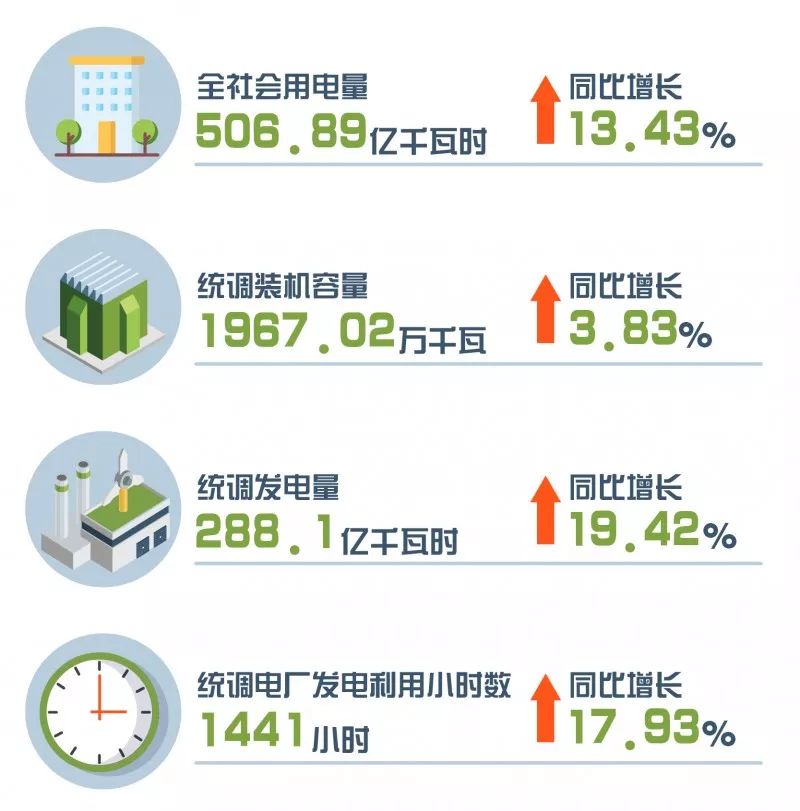 　　　　7月30日，重慶市經(jīng)信委聯(lián)合國(guó)網(wǎng)重慶市電力公司發(fā)布2018年上半年電力市場(chǎng)交易信息，公布上半年電力市場(chǎng)交易情況，共同做好迎峰度夏期間及下半年的電力可靠供應(yīng)。　　2018年上半年，重慶市用電需求保持高速增長(zhǎng)態(tài)勢(shì)，全社會(huì)用電量506.89億千瓦時(shí)，同比增長(zhǎng)13.43%;統(tǒng)調(diào)裝機(jī)容量1967.02萬(wàn)千瓦，同比增加72.47萬(wàn)千瓦，同比增長(zhǎng)3.83%;統(tǒng)調(diào)發(fā)電量288.1億千瓦時(shí)，同比增長(zhǎng)19.42%;統(tǒng)調(diào)電廠發(fā)電利用小時(shí)數(shù)1441小時(shí)，同比增長(zhǎng)17.93%