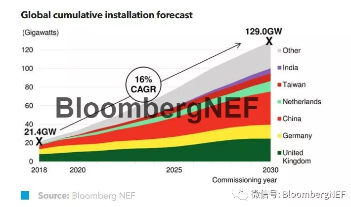                        預(yù)計(jì)在2020-2030年間，全球海上風(fēng)電的年裝機(jī)量將比現(xiàn)在翻一番。相較于2018年4GW的年度新增裝機(jī)量，2030年的年度裝機(jī)量將達(dá)到9.5GW，并且累計(jì)裝機(jī)量將達(dá)到129GW