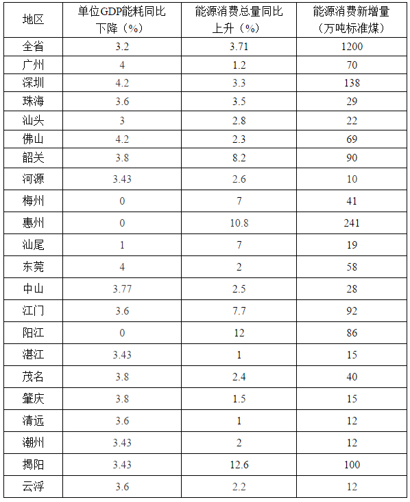 　　廣東省發(fā)改委近日印發(fā)《廣東省2018年節(jié)能減排工作推進(jìn)方案》，方案指出要優(yōu)先安排風(fēng)電、光伏、生物質(zhì)等可再生能源發(fā)電，督促電網(wǎng)公司全額收購省內(nèi)水電、風(fēng)電、光伏發(fā)電。以下為通知原文：
 
廣東省發(fā)展和改革委員會 廣東省經(jīng)濟(jì)和信息化委員會 廣東省環(huán)境保護(hù)廳關(guān)于印發(fā)《廣東省2018年節(jié)能減排工作推進(jìn)方案》的通知
 
粵發(fā)改資環(huán)函〔2018〕3781號
 
　　各地級以上市人民政府，省直各有關(guān)單位：
 
　　經(jīng)省人民政府同意，現(xiàn)將《廣東省2018年節(jié)能減排工作推進(jìn)方案》印