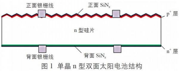                                         
	　　介紹了光伏市場上3種主要的雙面光伏組件：單晶n型雙面光伏組件、單晶PERC雙面光伏組件、異質(zhì)結(jié)(HIT或HJT)雙面光伏組件，分析了雙面光伏組件的應用特點，并結(jié)合當前光伏行業(yè)的政策和發(fā)展方向分析了雙面光伏組件的應用前景。

	　　1、雙面光伏組件結(jié)構(gòu)及特點

	　　1.1結(jié)構(gòu)

	　　常規(guī)光伏組件只能正面接收太陽光線來發(fā)電，而雙面光伏組件由于特殊的電池結(jié)構(gòu)和透明的背板材料，使其除了正面發(fā)電外，背面也可有效利用接收到的光