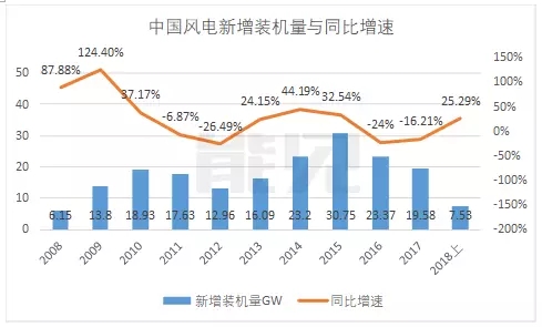 　　8月2日，山東雙一科技股份有限公司（300690）披露了2018年年中報，作為2018年風(fēng)電行業(yè)第一家發(fā)布半年報的企業(yè)，其上半年歸屬于上市公司股東的凈利潤為4406萬元，同比下降14.35%，這家風(fēng)電機(jī)艙罩龍頭的業(yè)績是黎明前的黑暗嗎？
　　雙一科技成立于2000年，于2017年在深交所上市，是國內(nèi)樹脂基復(fù)合材料應(yīng)用領(lǐng)域的領(lǐng)先企業(yè)，知名風(fēng)電機(jī)艙罩和工程車復(fù)合材料殼體供應(yīng)商。
　　作為全球風(fēng)電巨頭維斯塔斯和西門子歌美颯的供應(yīng)商，雙一科技為他們提供風(fēng)機(jī)外殼罩
