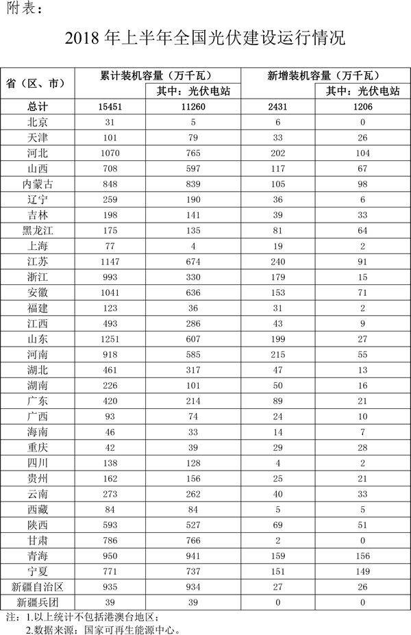                                         
	　　2018年上半年，我國光伏發(fā)電新增裝機(jī)2430.6萬千瓦，與去年同期增幅基本持平，其中，光伏電站1206.2萬千瓦，同比減少30%；分布式光伏1224.4萬千瓦，同比增長72%。

	　　截至2018年6月底，全國光伏發(fā)電裝機(jī)容量達(dá)到15451萬千瓦，其中，光伏電站11260萬千瓦，分布式光伏4190.3萬千瓦