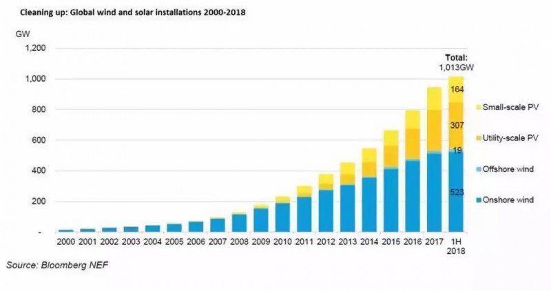  　　據(jù)彭博新能源財經（BloombergNEF）報道，2018年上半年風電和太陽能的裝機量超過1太瓦。根據(jù)其最新研究，以中國為首的亞洲裝置的大量部署實現(xiàn)了這一里程碑