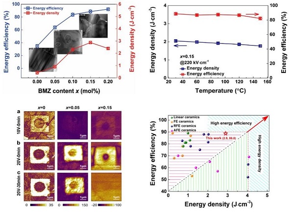 　　【中國儀表網 儀表研發(fā)】隨著科學技術的持續(xù)發(fā)展與能源危機的不斷加劇，新能源技術已經成為產業(yè)界與學術界研究的熱點領域，而能源存儲技術作為其重要組成部分受到了強烈關注。  　　在各種能源存儲技術中，介質儲能電容器因具有超高的功率密度、極快的充放電速度和較低的制造成本等方面的優(yōu)勢，在電能存儲領域具有廣泛的應用前景