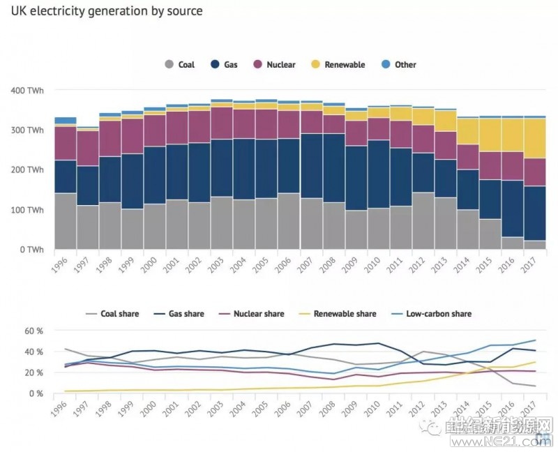 根據(jù)英國官方發(fā)布的最新能源統(tǒng)計數(shù)據(jù)，2017年可再生能源(風電、太陽能、水電)發(fā)電達到99.3 TWh(比上一年增長19.5%)，占總發(fā)電量比例29.6%;天然氣發(fā)電136.7 TWh(-4.6%)，占比40.7%;核電70.3 TWh(-1.9%)，占比20.9%;煤電22.5 TWh(-26.5%)，占比6.7%;其他電源6.8 TWh(-7.8%)，占比2.0%。



雖然可再生能源(風電、太陽能、水電)增長很快，已經(jīng)占發(fā)電量的30%，但是在終端能源消費中占比僅有3%