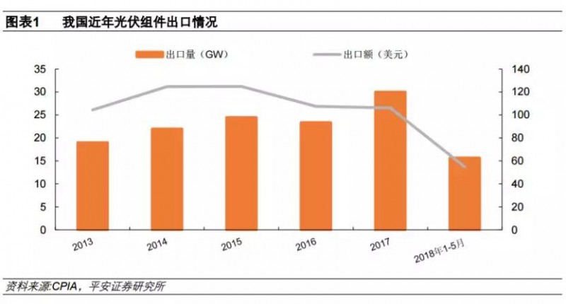  　　全球風電、光伏呈現(xiàn)大國主導(dǎo)格局。 2017 年全球新增風電裝機 52.5GW，中國、美國、印度、歐洲占到全球新增裝機的 90.7%，其中中國新增風電裝機超過全球的三分之一；2017 年，全球新增光伏裝機 99.1GW，中、美、印、日四國光伏裝機合計占比超過 80%
