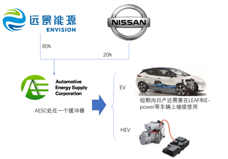                        中國遠景集團近日正式宣布將控股日產汽車旗下電動電池業(yè)務部門Automotive Energy Supply Corporation（下稱“AESC”），同時還收購日本電氣（NEC）旗下的電池電極生產業(yè)務公司 NEC Energy Devices, Ltd. 的全部股權，收購完成后，日產將擁有新公司20%的股權。 這和筆者之前猜測的AESC后續(xù)故事的可能性倒是比較相似的：在中國尋找其他資金方，這個概率是30%，事情做了一半，NEC該退出也退出了，接下來