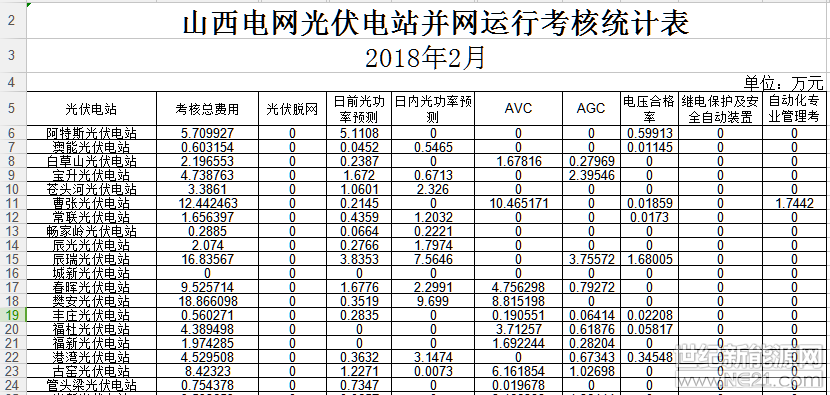  近期，山西能監(jiān)局公布了2月份山西電網(wǎng)光伏電站并網(wǎng)運(yùn)行考核統(tǒng)計(jì)表。





 
