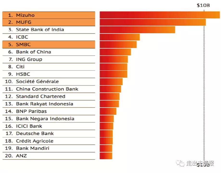 　　全球燃煤電站的20家主要融資銀行，是誰(shuí)在支撐全球煤電項(xiàng)目開(kāi)發(fā)？　　(來(lái)源：走出去情報(bào)) 
