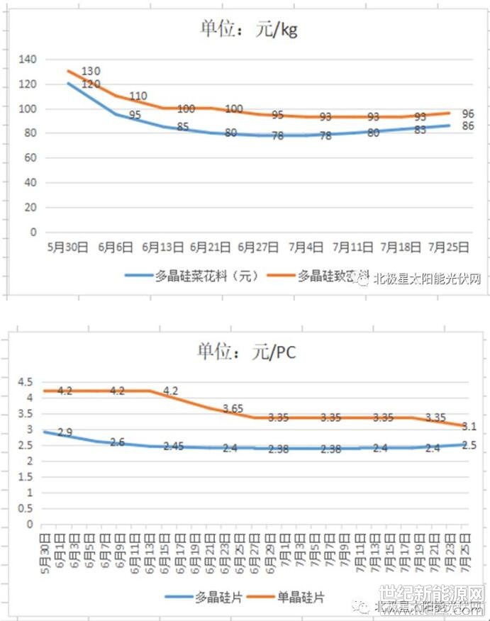  “5˙31”新政波及面廣、來勢迅猛，被稱為史上最嚴的光伏管控政策。自新政下發(fā)以來，企業(yè)在承受國內市場震蕩的同時，也在焦灼地等待戶用政策盡早下發(fā)