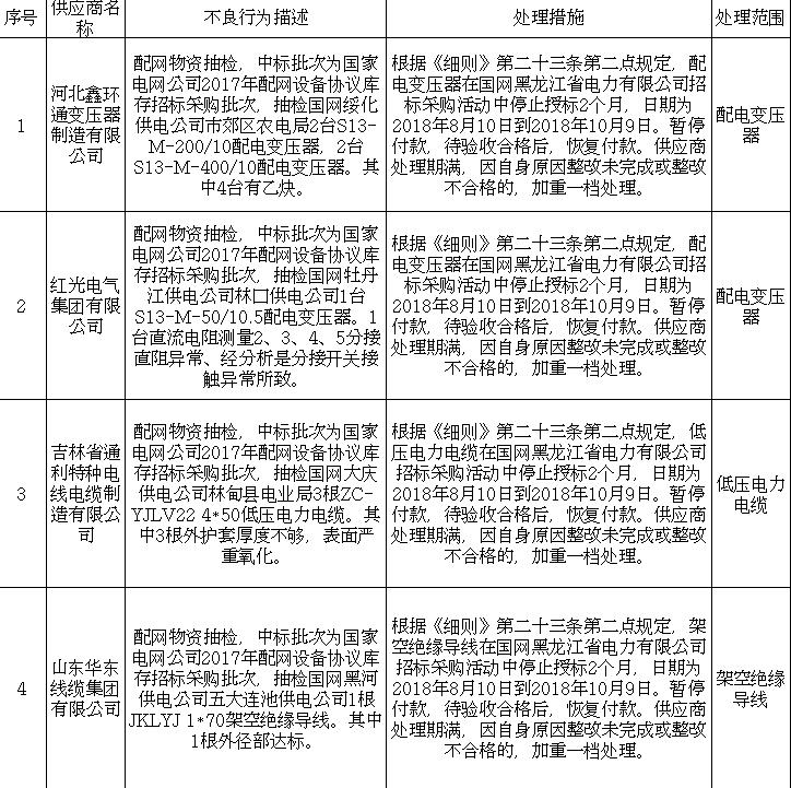 
	
                    
	【電纜網(wǎng)訊】日前，國(guó)家電網(wǎng)公司電子商務(wù)平臺(tái)發(fā)布了《國(guó)網(wǎng)黑龍江電力公司關(guān)于供應(yīng)商不良行為處理情況的通報(bào)（2018年8月）》，依據(jù)《國(guó)家電網(wǎng)公司供應(yīng)商不良行為處理管理細(xì)則》（下文簡(jiǎn)稱(chēng)《細(xì)則》）的有關(guān)規(guī)定，對(duì)11起出現(xiàn)重大產(chǎn)品質(zhì)量問(wèn)題、履約不誠(chéng)信等問(wèn)題的供應(yīng)商不良行為進(jìn)行了處理。

	其中，處理期從2017年開(kāi)始的不良行為共2起，考慮到新修訂的《細(xì)則》于2018年1月1日起實(shí)行，因此，這兩起不良行為均按照2017版《細(xì)則》規(guī)定予以處理