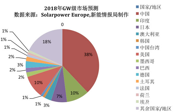                                         
	　　日前，歐洲光伏產(chǎn)業(yè)協(xié)會(huì)(Solarpower Europe)公布了一組全球光伏市場(chǎng)預(yù)測(cè)，預(yù)計(jì)到2018年底，全球?qū)⒂?4個(gè)國(guó)家及地區(qū)光伏裝機(jī)量達(dá)到GW級(jí)水平(見(jiàn)圖1)。而2016年，全球只有7個(gè)國(guó)家的裝機(jī)量超過(guò)1GW；2017年，這一數(shù)字已增至9個(gè)