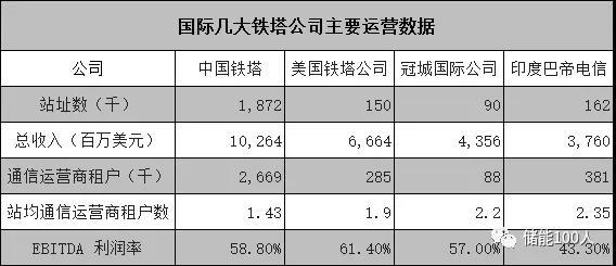 
	中國儲(chǔ)能網(wǎng)訊：600億融資過半用于基站新建與改造，今年起停止采購鉛酸電池。



	文|朱跛豪



	7月25日，中國鐵塔在香港正式開啟IPO募資之旅