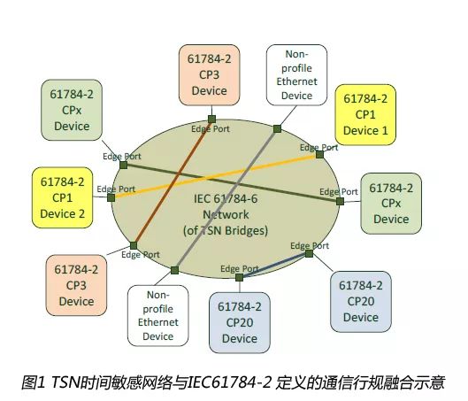 　　【中國儀表網(wǎng) 儀表會議】IEC/TC65(工業(yè)測控和自動化)/SC65C(工業(yè)網(wǎng)絡(luò)分委會)/MT9(現(xiàn)場總線維護(hù)組).PT60802(時間敏感網(wǎng)絡(luò)TSN工業(yè)自動化IA行規(guī))標(biāo)準(zhǔn)項目組會議于2018年7月24日~26日在德國法蘭克福召開，來自德國、美國、法國、日本、中國等國家的23名專家參會。MT9召集人、德國專家Ludwig Winkel先生主持了會議