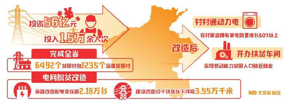 　　“過去電不好使，想發(fā)展不敢發(fā)展，如今電力有了保障，發(fā)展沒有了瓶頸，老百姓用上了致富電。”7月29日，河南濟(jì)源市承留鎮(zhèn)玉皇廟村村主任原東興發(fā)自肺腑地對(duì)記者說