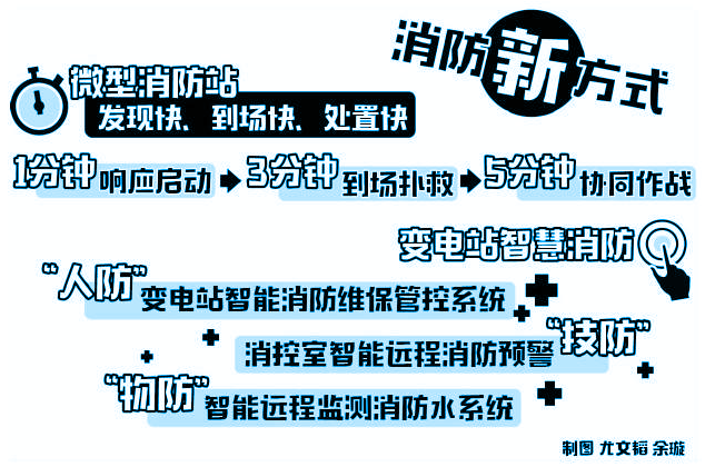 　　毫無疑問，在這個(gè)火熱的夏天，同樣干得熱火朝天的還有各地的消防工作。在消防這塊工作上，國網(wǎng)浙江省電力有限公司無時(shí)無刻不在努力，深入推進(jìn)消防建設(shè)，創(chuàng)新利用智能手段，編織火災(zāi)防控立體網(wǎng)絡(luò)，浙江電力進(jìn)一步筑牢防線，為其快速發(fā)展提供了安全可靠的保障