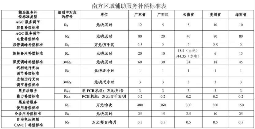 
	南方區(qū)域電化學儲能電站參與電力市場輔助服務政策 



	《南方區(qū)域電化學儲能電站參與電力市場輔助服務政策》第二十條規(guī)定：根據(jù)調節(jié)容量、調節(jié)電量，對儲能電站提供的AGC服務實施補償，這個補償完全參照之前發(fā)布的《南方區(qū)域并網(wǎng)發(fā)電網(wǎng)輔助服務管理實施細則》的標準來執(zhí)行，即《細則》第十七條：根據(jù)調節(jié)容量、調節(jié)電量，對并網(wǎng)發(fā)電機組提供的AGC服務實施補償。



	



	另外，《政策》第二十一條表明：儲能電站根據(jù)電力調度機構指令進入充電狀態(tài)的，按其提供充電調峰服務統(tǒng)計，對充電電量進行補償，具體補償標準為 0