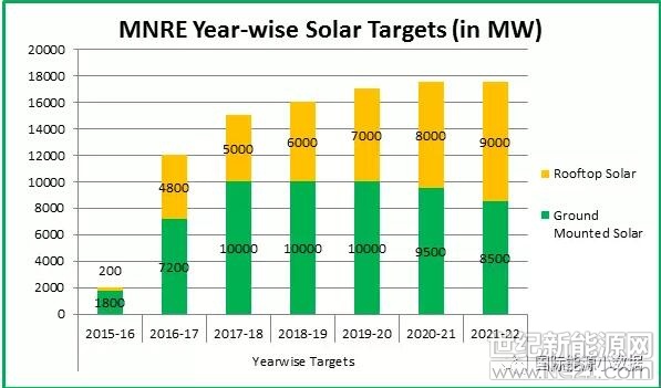  2015年印度莫迪政府制定了到2022年實現(xiàn)光伏裝機達到100吉瓦的宏偉規(guī)劃，其中公共事業(yè)級地面光伏60吉瓦，屋頂光伏40吉瓦。三年以后，印度光伏進展到底怎樣?


 
到2018年3月份止(2017/2018財政年度之末)，公共事業(yè)地面光伏裝機容量累計達到22吉瓦，達標進度為37%;而屋頂光伏累計裝機僅為2.538吉瓦，進度僅為6%