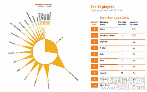  印度新能源行業(yè)知名咨詢公司BRIDGE TO INDIA 最新發(fā)布的《國家太陽能產業(yè)地圖報告》顯示，古瑞瓦特在印度市場表現(xiàn)突出，躍居2017-2018年印度屋頂電站市場中國逆變器供應商第一位。



BRIDGE TO INDIA是印度新能源的權威市場調研機構，其與領先的印度本土及海外公司，政府和機構合作，擁有全面且不斷更新的360度市場情報，在此次權威全面的調研報告中顯示，古瑞瓦特占據(jù)8.3%的市場份額，是印度屋頂電站中國最大逆變器供應商