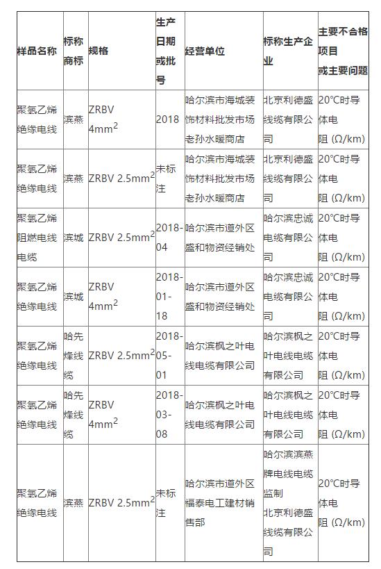 
	
                    
	【電纜網(wǎng)訊】近期，哈爾濱市市場監(jiān)督管理局對(duì)市區(qū)內(nèi)銷售的電線電纜商品進(jìn)行質(zhì)量抽檢，其中，8批次產(chǎn)品不合格。

	據(jù)了解，本次檢驗(yàn)項(xiàng)目主要有絕緣平均厚度、絕緣最薄處厚度、老化前絕緣抗張強(qiáng)度、老化前絕緣斷裂伸長率、平均外徑、導(dǎo)體電阻、電壓試驗(yàn)、導(dǎo)體種類、導(dǎo)體材料