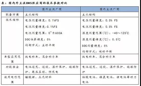 
	中國儲能網(wǎng)訊：BMS實時采集、處理、存儲電池組運行過程中的重要信息，與外部設備如整車控制器交換信息，解決鋰電池系統(tǒng)中安全性、可用性、易用性、使用壽命等關鍵問題。



	BMS電動汽車電池管理系統(tǒng)是連接車載動力電池和電動汽車的重要紐帶