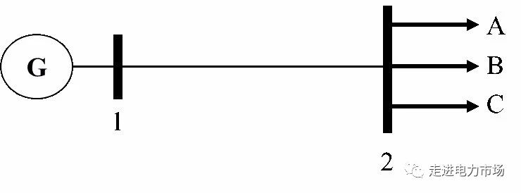 　　電力系統(tǒng)包括發(fā)、輸、配、售不同的環(huán)節(jié)，用戶的終端電價(jià)也包括發(fā)電、輸配電、售電等部分。輸配電服務(wù)由于存在一定的規(guī)模經(jīng)濟(jì)性，一般由壟斷的機(jī)構(gòu)提供，因此輸配電價(jià)格需要由政府或監(jiān)管機(jī)構(gòu)進(jìn)行監(jiān)管