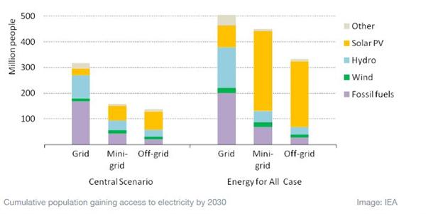 　　實(shí)現(xiàn)普遍獲得電力對(duì)于解決許多全球發(fā)展挑戰(zhàn)至關(guān)重要。分散式可再生能源技術(shù)已經(jīng)成為可行的解決方案
