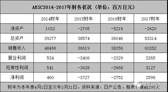 
	中國儲能網(wǎng)訊：中國對日本史上最大并購事件之一，AESC如何重返舞臺中央？



	文|李鳶兒



	遷延兩年、與多國買家傳出緋聞的日產(chǎn)汽車電池業(yè)務出售大計，終告塵埃落定。



	8月3日，遠景集團與日產(chǎn)汽車達成協(xié)議，將由遠景控股日產(chǎn)旗下電動電池業(yè)務和生產(chǎn)基地——Automotive Energy Supply Corporation（“AESC”），同時遠景還將收購NEC旗下的電池電極生產(chǎn)業(yè)務公司NEC Energy Devices