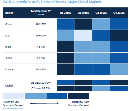                                         
	　　今年7月至9月，全球太陽能需求將達到自2015年以來的最低季度水平，主要是因為中國削減了對新的公用事業(yè)規(guī)模光伏項目的支持，并對分布式發(fā)電實施了10吉瓦的上限。

	
	2018年全球太陽能季度需求趨勢

	　　根據(jù)GTM Research的全球太陽能需求監(jiān)測報告，隨著中國市場開始復蘇并且美國進入今年最繁忙的部署期，第四季度太陽能需求將環(huán)比增長42%