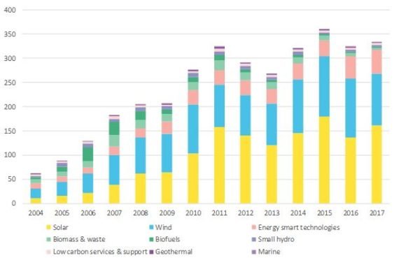 
	
                    
	【電纜網(wǎng)訊】用于了解清潔能源行業(yè)影響和健康狀況的最重要數(shù)據(jù)之一是每年投入新清潔能源的資金數(shù)量，但如果數(shù)字似乎不匹配，我們?cè)撛趺崔k？

	今年1月，彭博新能源財(cái)經(jīng)（BNEF）發(fā)布的數(shù)據(jù)顯示，2017年全球清潔能源投資達(dá)到3335億美元，比2016年增長(zhǎng)3％，是有史以來第二高的年度數(shù)字。這在很大程度上要?dú)w功于中國(guó)在2017年安裝的超過53千兆瓦（GW）的太陽能，以及在墨西哥和澳大利亞的跳躍式發(fā)展