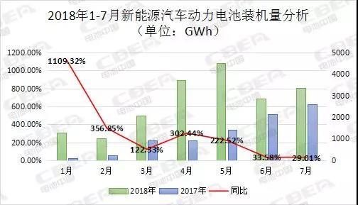 
	中國儲能網訊：動力電池應用分會研究部統計數據顯示，2018年7月，我國新能源汽車市場實現動力電池裝機量約3.34Gwh，同比增長29.01%，環(huán)比增長16.66%;2018年1-7月累計裝機總量約18.79Gwh，同比增長125.98%。



	


	數據來源：動力電池應用分會研究部



	從車輛細分領域來看，2018年7月，我國新能源乘用車動力電池裝機量為2.35 Gwh，占比達70.36%，環(huán)比增長27.19%;新能源客車動力電池裝機量為0.60 Gwh，占比為17.95%，環(huán)比下降26.7