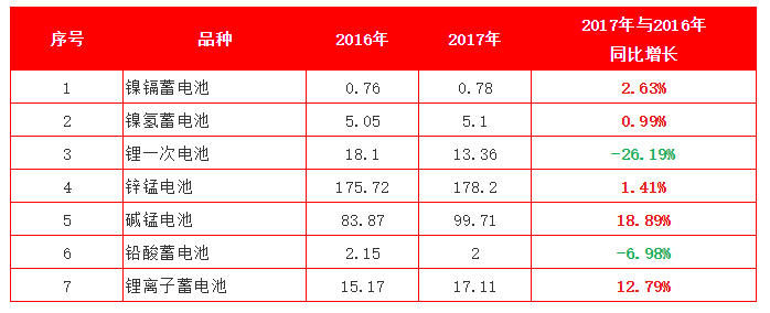 
	一、2017年中國電池出口概況



	2017年我國化學電源主要品種出口總量約為316.26億只，2016年出口量約為300.83億只，同比增長了約為5.13%。



	2017年我國化學電源主要品種出口額約為132.57億美元，2016年出口額約為120.73億美元，同比增長了約9.81%
