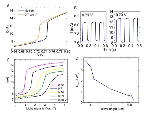 　　【中國(guó)儀表網(wǎng) 儀表研發(fā)】近日，北京大學(xué)量子材料科學(xué)中心王楠林研究組的吳東博士及合作者在二維電荷密度波(CDW)材料1T-TaS2中發(fā)現(xiàn)室溫下超寬光譜的光電響應(yīng)現(xiàn)象。他們研究了室溫下處在近公度CDW狀態(tài)的1T-TaS2材料系統(tǒng)，發(fā)現(xiàn)當(dāng)外加偏壓(電場(chǎng))接近CDW滑移的閾值附近時(shí)，材料對(duì)從可見光到太赫茲寬廣能量區(qū)間的光輻照變得非常敏感