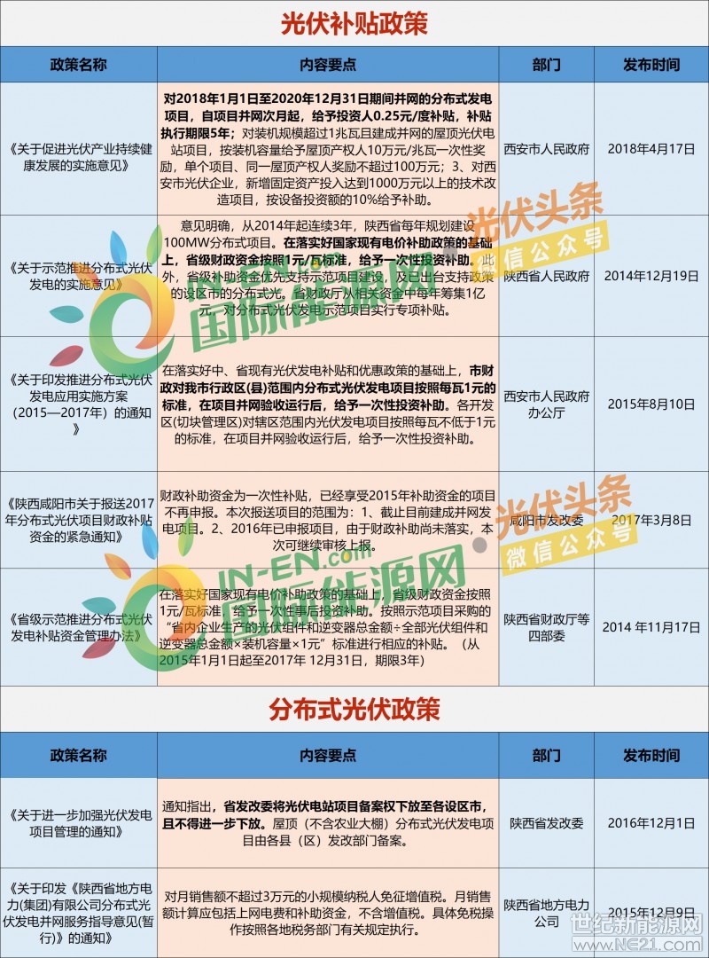  531新政之后，國內(nèi)各地區(qū)光伏建設(shè)又進入到積極布局的狀態(tài)。據(jù)國際能源網(wǎng)/光伏頭條不完全統(tǒng)計，新政之后江蘇、浙江、廣東、安徽等四省發(fā)布10條光伏利好政策，無論是分布式光伏大省浙江，亦或是光伏扶貧大省安徽等等，其今后的光伏市場發(fā)展?jié)摿Χ贾档眯袠I(yè)人士關(guān)注
